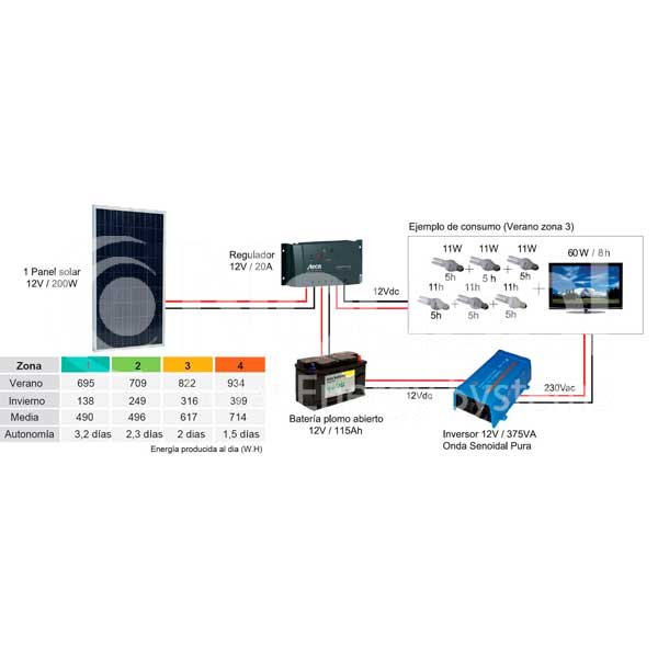 imagen-kit-fotovoltaico-autonomo-200wp
